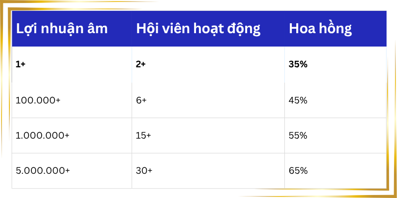Hoa hồng đại lý benbet